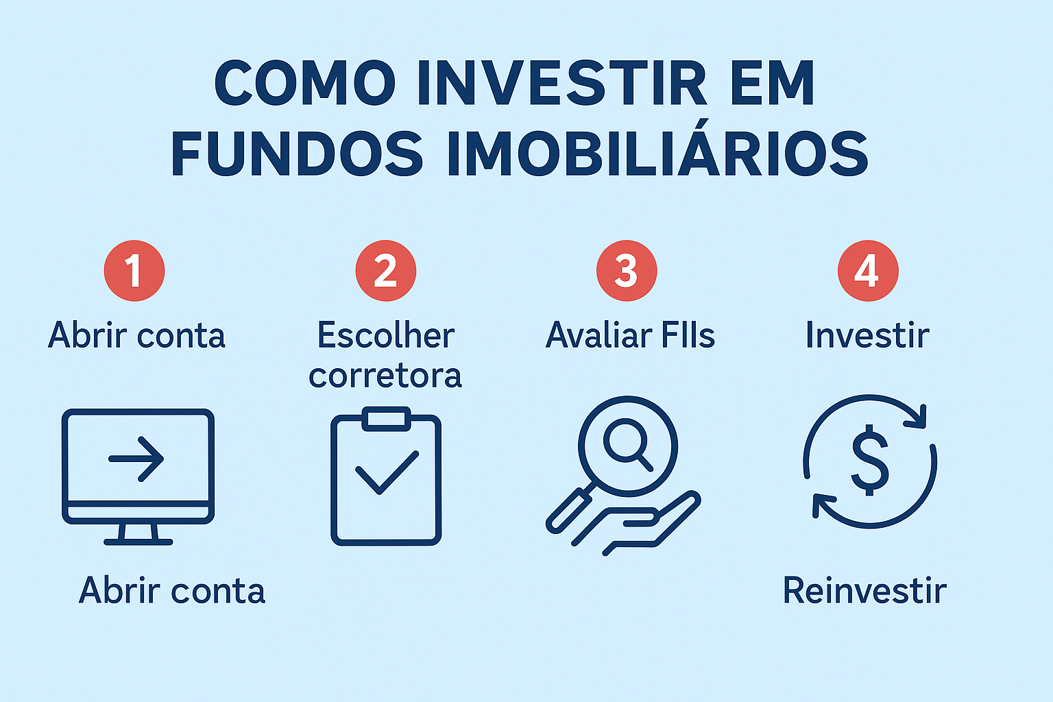 Infográfico horizontal com cinco passos numerados para investir em fundos imobiliários: abrir conta, escolher corretora, avaliar FIIs, investir e reinvestir.