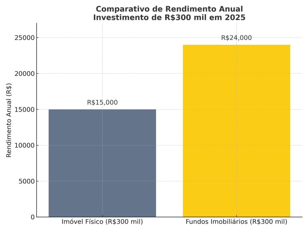 Gráfico de barras comparando o rendimento anual de R$300 mil investidos em fundos imobiliários e imóvel físico em 2025
