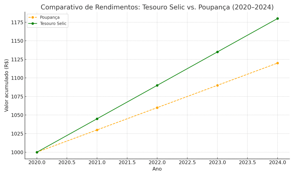 Gráfico comparativo de rendimentos (Tesouro Selic vs. poupança).